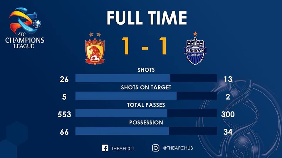 Thống kê không quá lép vế của Buriram Buriram United, Guangzhou Evergrande, Trung Quốc