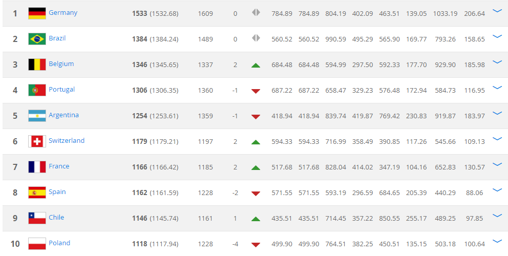 TOP 10 BXH FIFA thế giới BXH FIFA tháng 4/2018, Bảng xếp hạng FIFA, việt nam trên Bảng xếp hạng FIFA , Bảng xếp hạng FIFA
