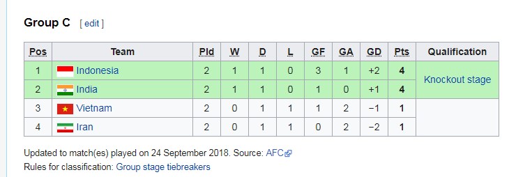 Cơ hội nào cho U16 Việt Nam lọt vào tứ kết U16 châu Á 2018? U16 Việt Nam, U16 Việt Nam vs U16 Indonesia, kết quả U16 Việt Nam vs U16 Indonesia